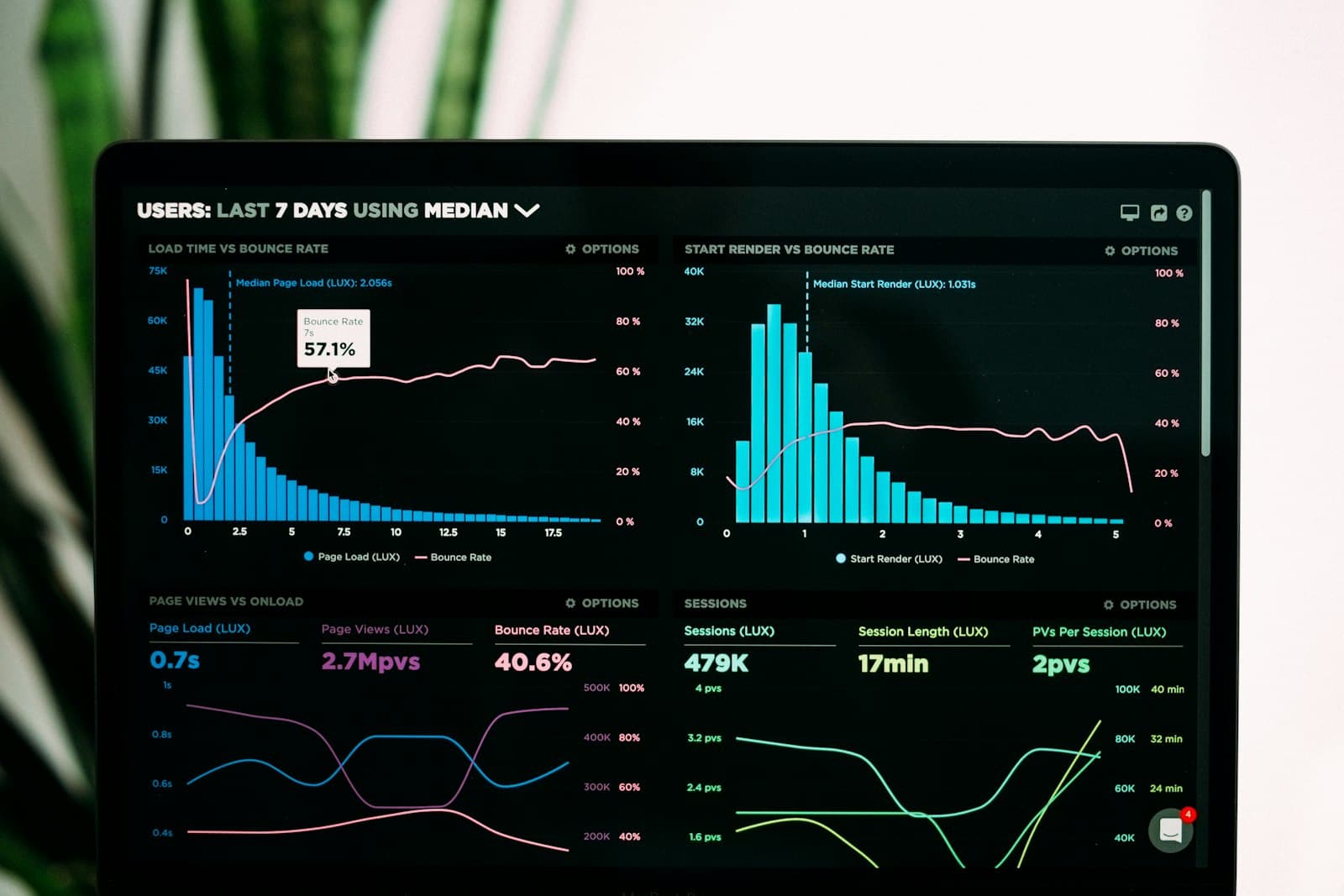 Dashboard de métricas de negocio en una pantalla